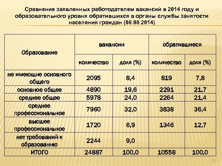 Сравнение заявленных работодателем вакансий в 2014 году и образовательного уровня обратившихся в органы службы