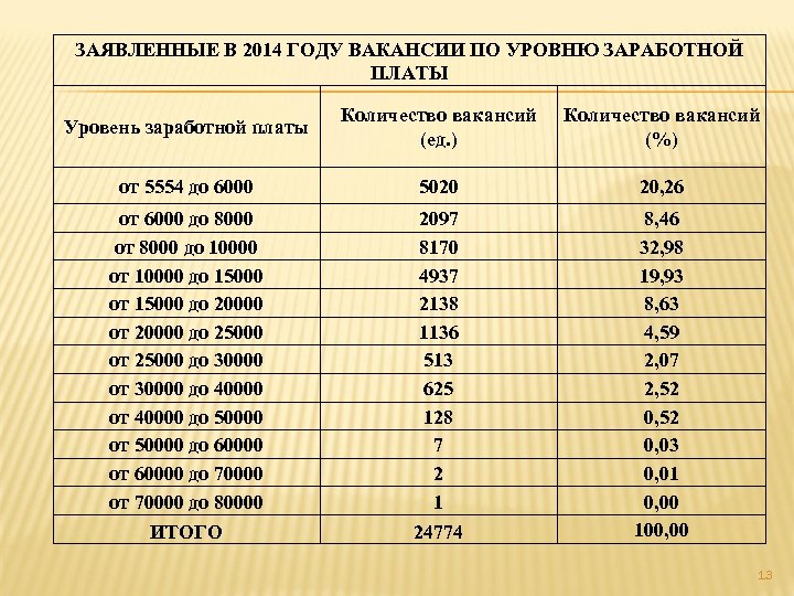 ЗАЯВЛЕННЫЕ В 2014 ГОДУ ВАКАНСИИ ПО УРОВНЮ ЗАРАБОТНОЙ ПЛАТЫ Уровень заработной платы Количество вакансий