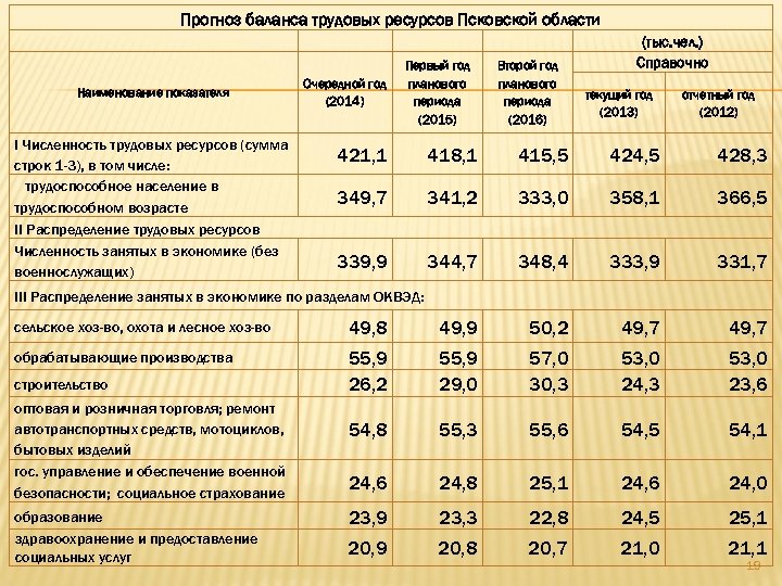 Псков численность населения на 2024