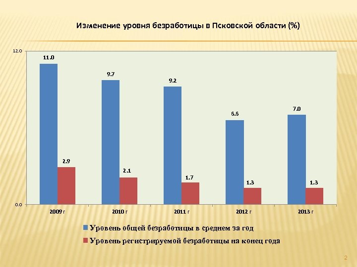 Изменение уровня безработицы в Псковской области (%) 12. 0 11. 0 9. 7 9.
