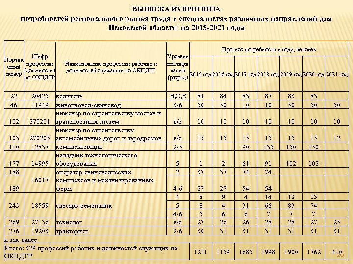 Потребность в труде. Потребности рынка труда в кадрах. Рынок труда. Потребности рынка труда в кадрах.. Потребности рынка труда в специалистах. Прогнозная потребность в кадрах по профессиям и специальностям.