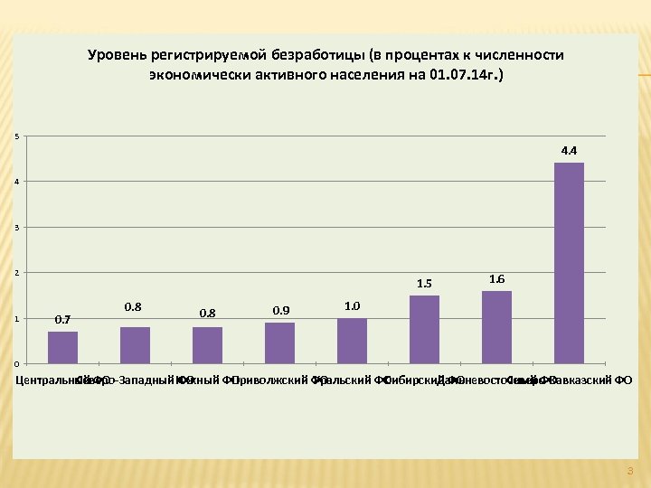 Уровень регистрируемой безработицы (в процентах к численности экономически активного населения на 01. 07. 14
