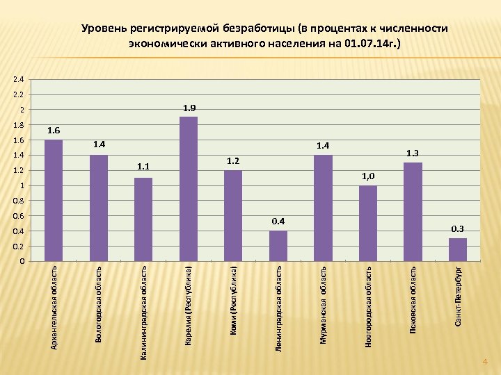 0 1. 2 0. 6 0. 4 Санкт-Петербург 1. 4 Псковская область 1 Новгородская