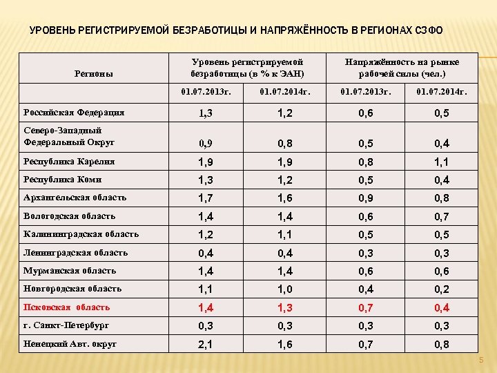 Безработица минимальный