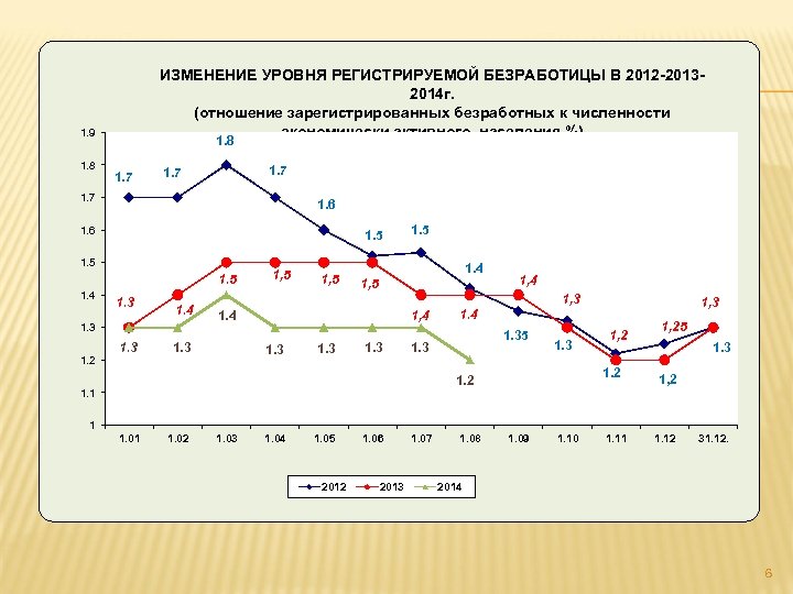 ИЗМЕНЕНИЕ УРОВНЯ РЕГИСТРИРУЕМОЙ БЕЗРАБОТИЦЫ В 2012 -20132014 г. (отношение зарегистрированных безработных к численности экономически