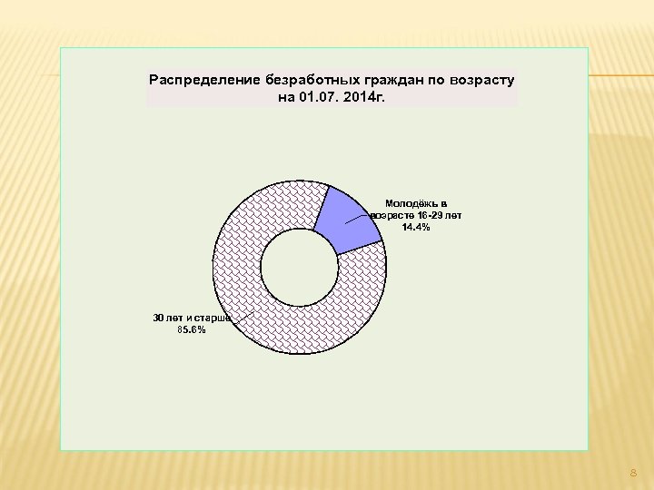 Распределение безработных граждан по возрасту на 01. 07. 2014 г. Молодёжь в возрасте 16