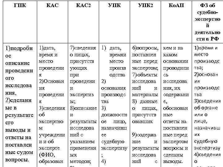 ГПК КАС 2 УПК 2 1)подробн ое описание проведенн ого исследова ния, 2)сделанн ые