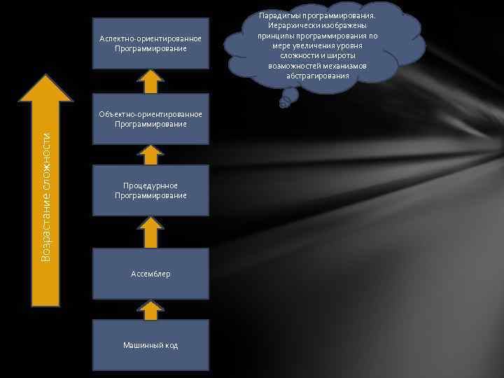 Аспектно-ориентированное Программирование Возрастание сложности Объектно-ориентированное Программирование Процедурнное Программирование Ассемблер Машинный код Парадигмы программирования. Иерархически