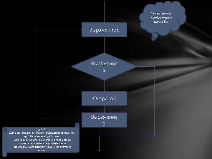 Схематичное изображение цикла for Выражение 1 Выражение 2 Оператор Выражение 3 Цикл for Для