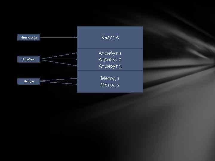 Имя класса Класс А Атрибуты Атрибут 1 Атрибут 2 Атрибут 3 Методы Метод 1