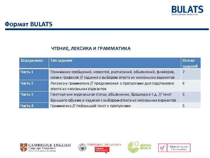 Формат BULATS ЧТЕНИЕ, ЛЕКСИКА И ГРАММАТИКА Содержание Тип задания Часть 1 Понимание сообщений, новостей,