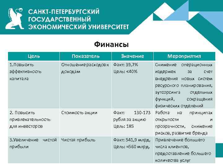 Финансы Цель Показатель Значение 1. Повысить эффективность капитала Отношение расходов к Факт: 39, 7%