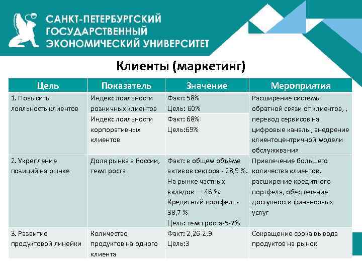 Клиенты (маркетинг) Цель Показатель 1. Повысить лояльность клиентов Индекс лояльности розничных клиентов Индекс лояльности