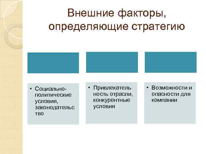 Внешние факторы, определяющие стратегию • Социальнополитические условия, законодательс тво • Привлекатель ность отрасли, конкурентные