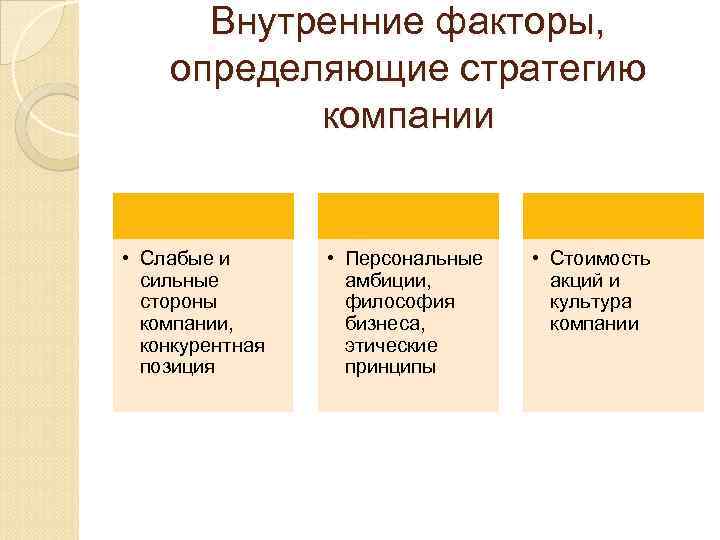 Внутренние факторы, определяющие стратегию компании • Слабые и сильные стороны компании, конкурентная позиция •