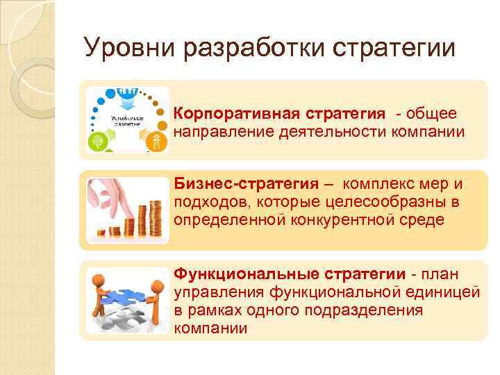 Уровни разработки стратегии Корпоративная стратегия - общее направление деятельности компании Бизнес-стратегия – комплекс мер