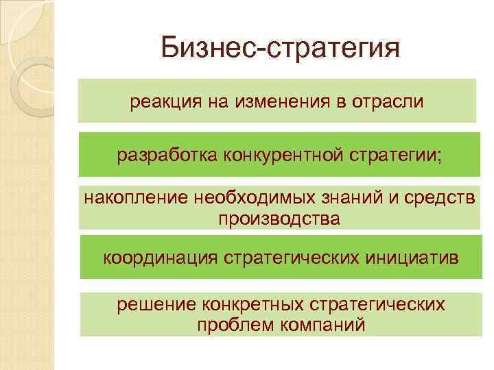 Бизнес-стратегия реакция на изменения в отрасли разработка конкурентной стратегии; накопление необходимых знаний и средств