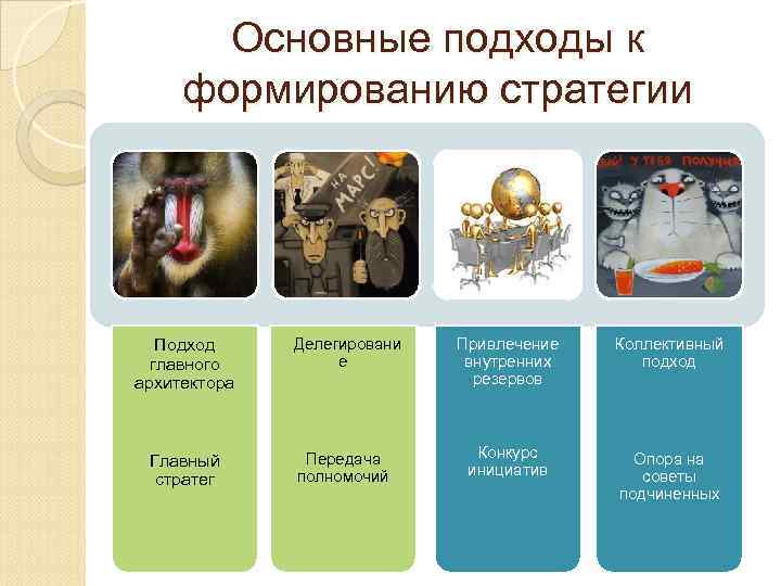 Подход стратегии. Основные подходы к формированию стратегии. Основные подходы к формированию стратегии проекта. Основные стратегические подходы к созданию товара. Подходы к формированию стратегии подход главного стратега.