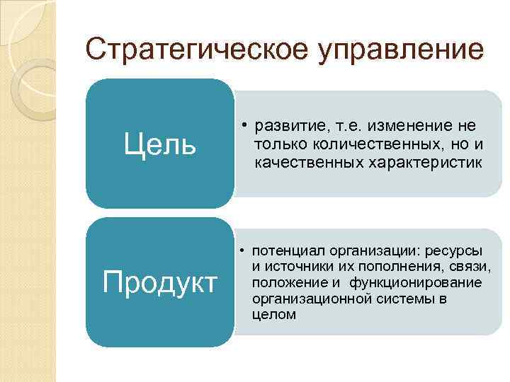 Стратегическое управление Цель • развитие, т. е. изменение не только количественных, но и качественных