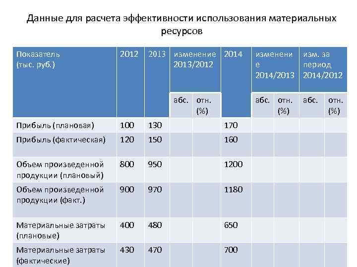 Данные для расчета эффективности использования материальных ресурсов Показатель (тыс. руб. ) 2012 2013 изменение