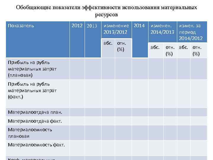 Обобщающие показатели эффективности использования материальных ресурсов Показатель 2012 2013 изменение 2014 2013/2012 абс. отн.