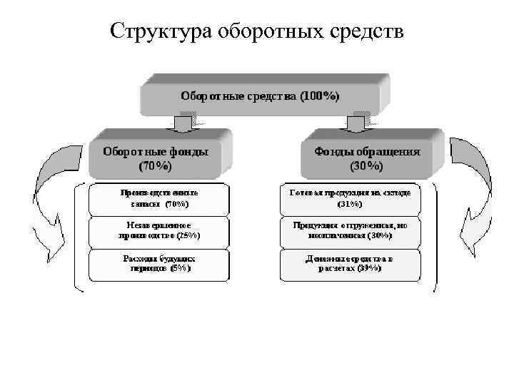 Структура оборотных средств 