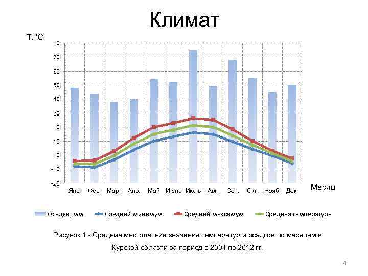 Климат T, °C 80 70 60 50 40 30 20 10 0 -10 -20
