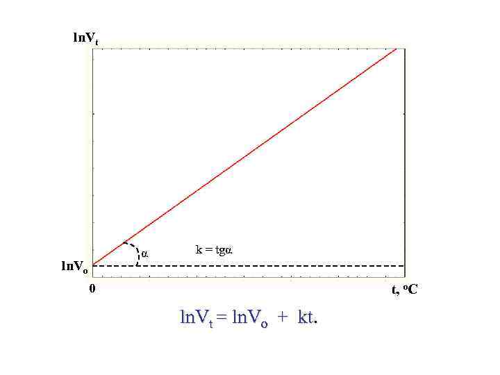 ln. Vt α ln. Vo k = tgα 0 t, o. C ln. Vt