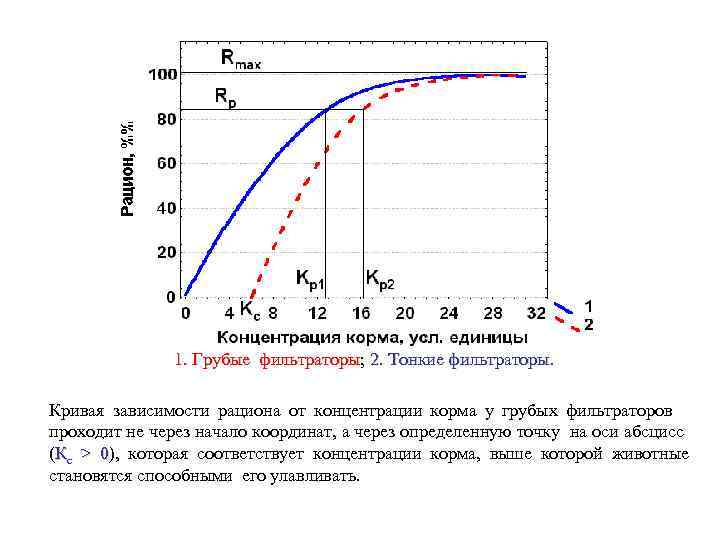 1. Грубые фильтраторы; 2. Тонкие фильтраторы Кривая зависимости рациона от концентрации корма у грубых