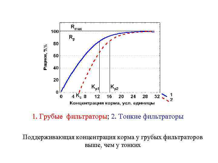 1. Грубые фильтраторы; 2. Тонкие фильтраторы Поддерживающая концентрация корма у грубых фильтраторов выше, чем