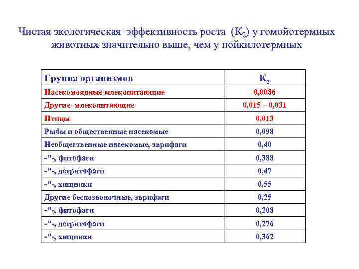 Чистая экологическая эффективность роста (К 2) у гомойотермных животных значительно выше, чем у пойкилотермных