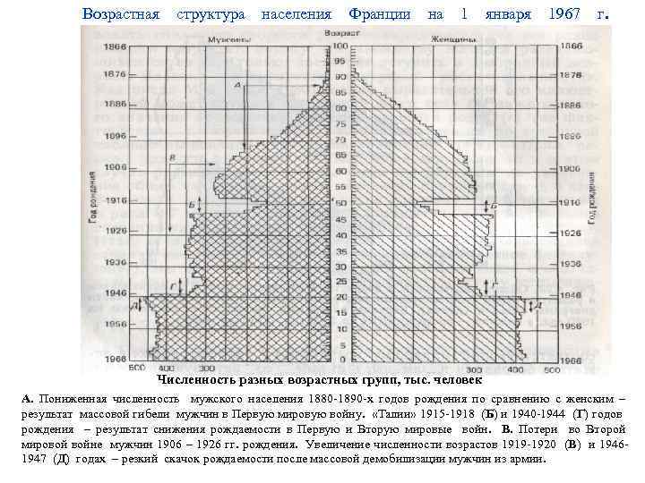 Возрастная структура населения Франции на 1 января 1967 г. Численность разных возрастных групп, тыс.