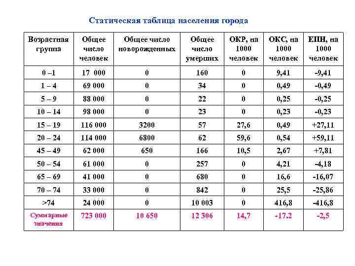 Статическая таблица населения города Возрастная группа Общее число человек Общее число новорожденных Общее число