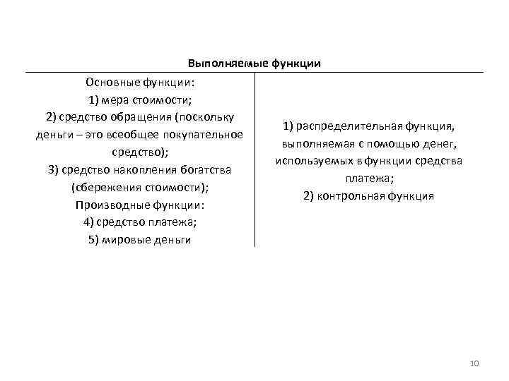 Выполняемые функции Основные функции: 1) мера стоимости; 2) средство обращения (поскольку деньги – это