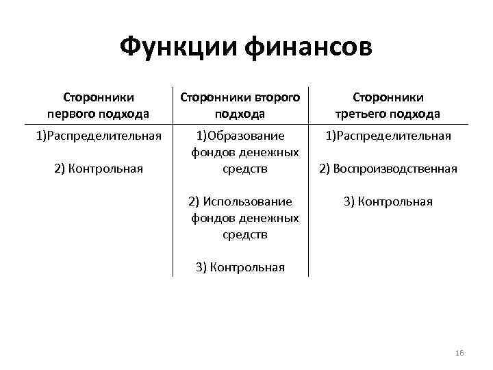 Функции финансов Сторонники первого подхода 1)Распределительная 2) Контрольная Сторонники второго подхода 1)Образование фондов денежных