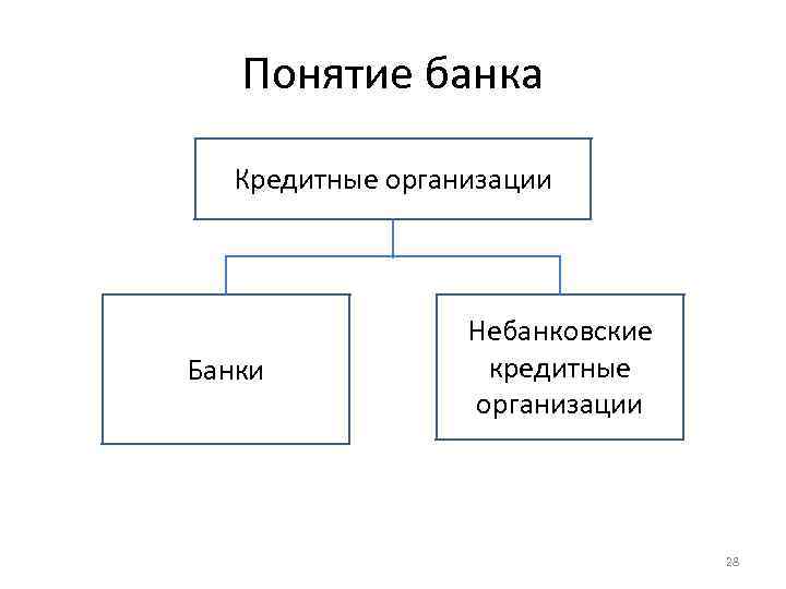 Понятие банка Кредитные организации Банки Небанковские кредитные организации 28 