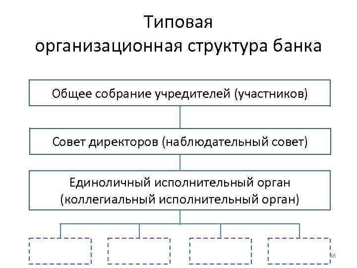 Типовая организационная структура банка Общее собрание учредителей (участников) Совет директоров (наблюдательный совет) Единоличный исполнительный