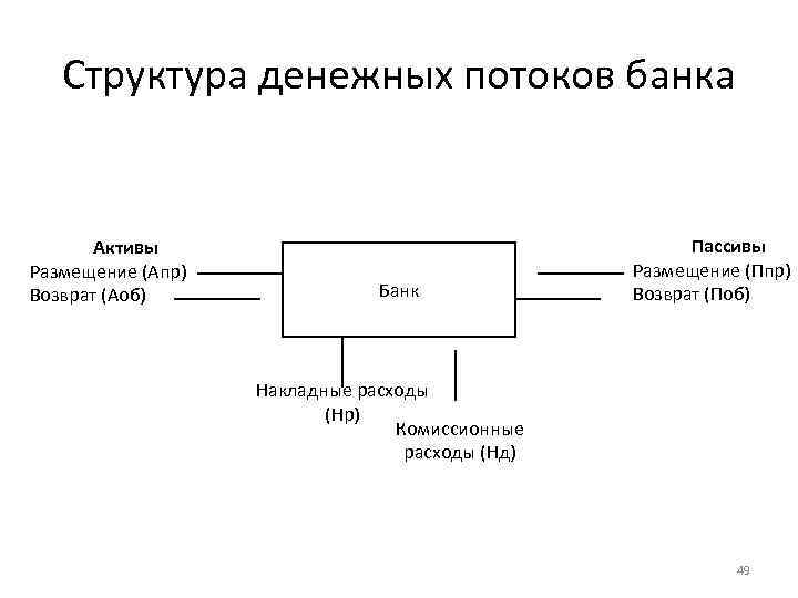 Структура денежных потоков банка Активы Размещение (Апр) Возврат (Аоб) Банк Пассивы Размещение (Ппр) Возврат