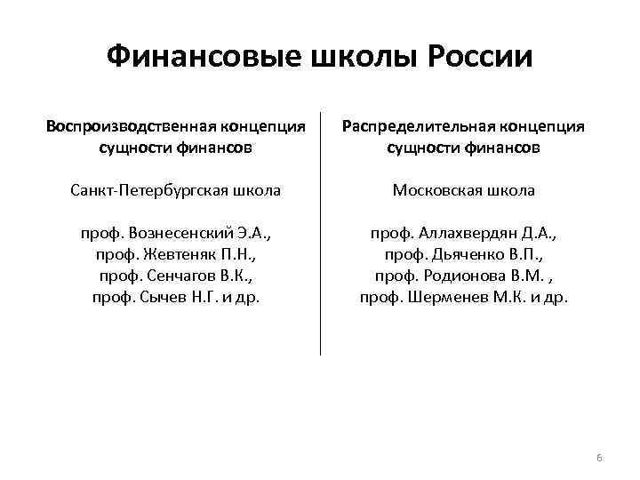 Финансовые школы России Воспроизводственная концепция сущности финансов Распределительная концепция сущности финансов Санкт-Петербургская школа Московская