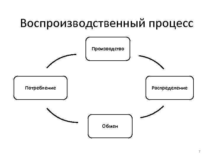 Производство потребление. Воспроизводственный процесс. Воспроизводственный цикл. Показатели воспроизводственного процесса. Потребление производство распределение.