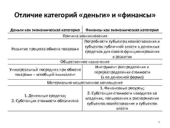 Отличие категорий «деньги» и «финансы» Деньги как экономическая категория Финансы как экономическая категория Причина