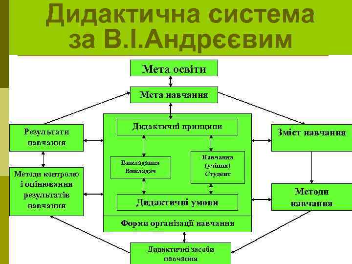 Дидактична система за В. І. Андрєєвим Мета освіти Мета навчання Результати навчання Методи контролю
