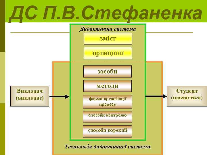 ДС П. В. Стефаненка Дидактична система зміст принципи засоби Викладач (викладає) методи форми організації