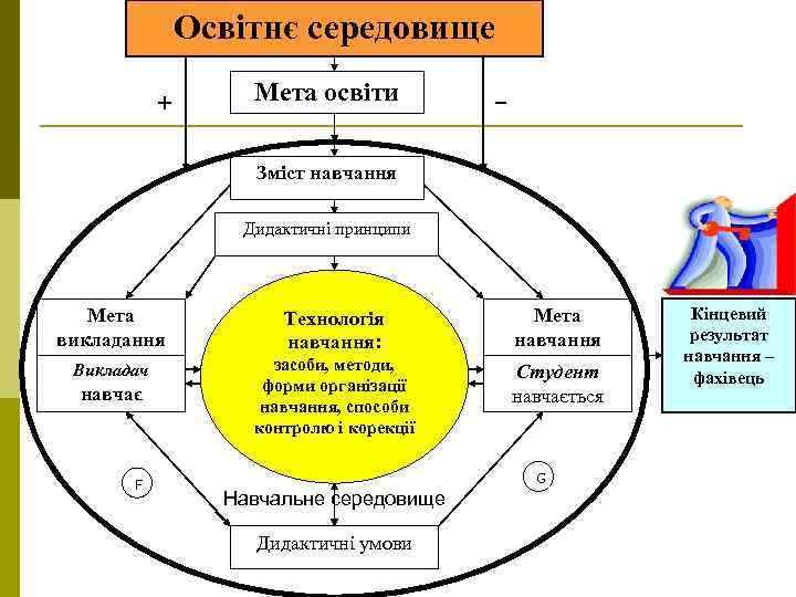 Освітнє середовище + Мета освіти – Зміст навчання Дидактичні принципи Мета викладання Технологія навчання:
