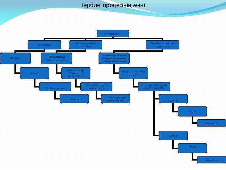 Тәрбие процесінің мәні Методология анықтама Қоғамдық тәрбиенің Міндеті (жеке адмды жан-жақты дамыту) Жеке адамда