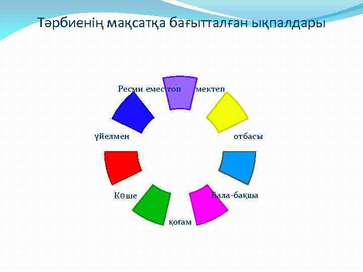 Тәрбиенің мақсатқа бағытталған ықпалдары Ресми емес топ мектеп отбасы үйелмен Бала-бақша Көше қоғам 