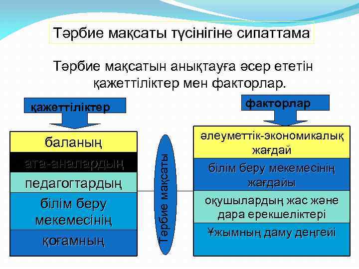 Тәрбие мақсаты түсінігіне сипаттама Тәрбие мақсатын анықтауға әсер ететін қажеттіліктер мен факторлар баланың ата-аналардың