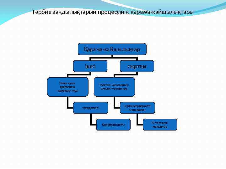 Тәрбие заңдылықтарын процессінің қарама-қайшылықтары Қарама-қайшылықтар ішкі Жеке тұлға дамуының қозғаушы күші сыртқы Мектеп, жекеленген