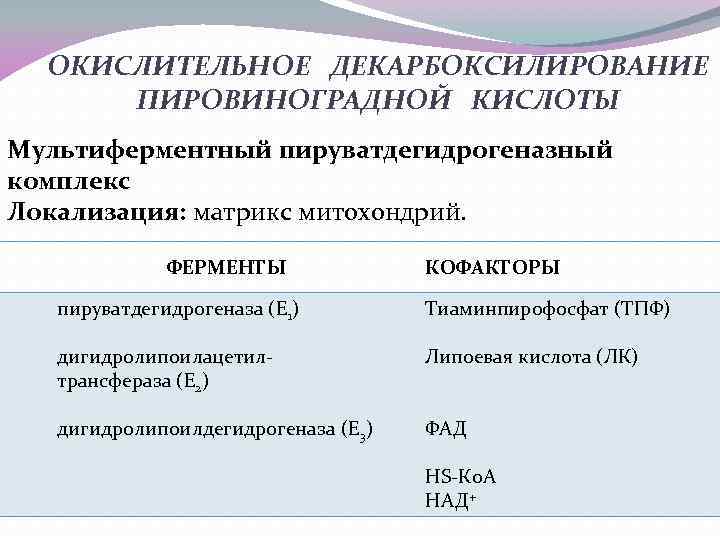 ОКИСЛИТЕЛЬНОЕ ДЕКАРБОКСИЛИРОВАНИЕ ПИРОВИНОГРАДНОЙ КИСЛОТЫ Мультиферментный пируватдегидрогеназный комплекс Локализация: матрикс митохондрий. ФЕРМЕНТЫ КОФАКТОРЫ пируватдегидрогеназа (Е