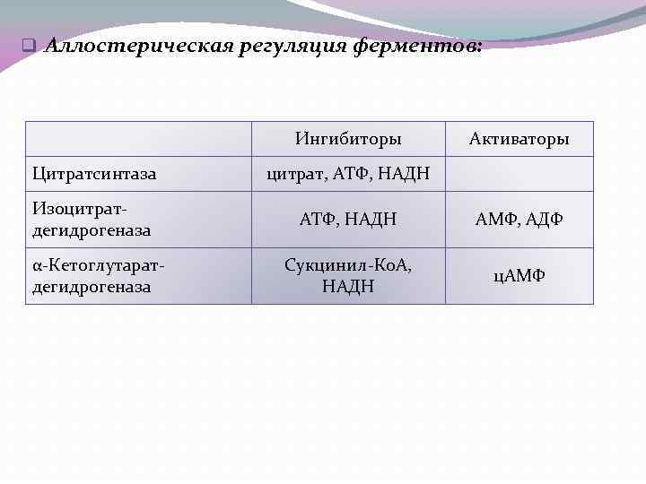 q Аллостерическая регуляция ферментов: Ингибиторы Активаторы Цитратсинтаза цитрат, АТФ, НАДН Изоцитратдегидрогеназа АТФ, НАДН АМФ,